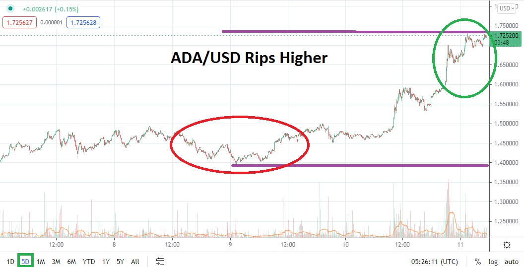Análisis Técnico del ADA/USD Análisis Técnico del ADA/USD